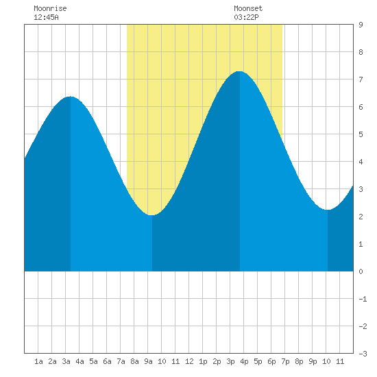 Eagle Creek tide chart for Tuesday, October 18, 2022