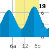 Eagle Creek tide chart for Wednesday, October 19, 2022