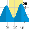 Eagle Creek tide chart for Thursday, October 20, 2022