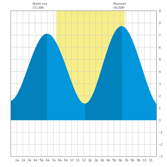 Eagle Creek tide chart for Friday, October 21, 2022