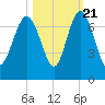 Eagle Creek tide chart for Friday, October 21, 2022