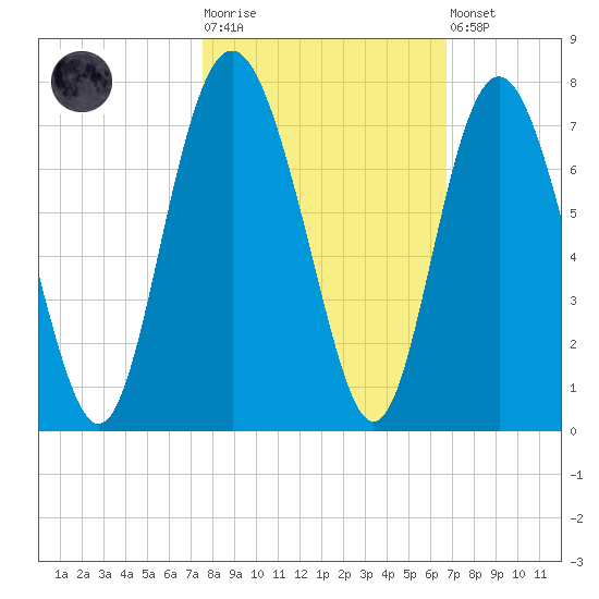 Eagle Creek tide chart for Tuesday, October 25, 2022