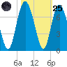 Eagle Creek tide chart for Tuesday, October 25, 2022
