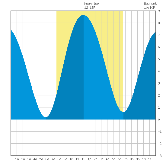 Eagle Creek tide chart for Saturday, October 29, 2022
