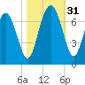 Eagle Creek tide chart for Monday, October 31, 2022