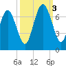 Eagle Creek tide chart for Monday, October 3, 2022