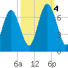 Eagle Creek tide chart for Tuesday, October 4, 2022