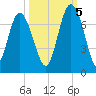 Eagle Creek tide chart for Wednesday, October 5, 2022