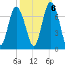 Eagle Creek tide chart for Thursday, October 6, 2022