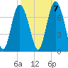 Eagle Creek tide chart for Friday, October 7, 2022