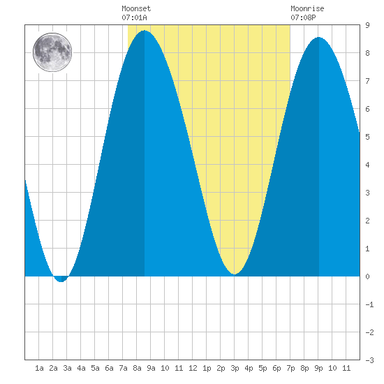 Eagle Creek tide chart for Sunday, October 9, 2022