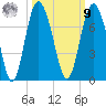 Eagle Creek tide chart for Sunday, October 9, 2022