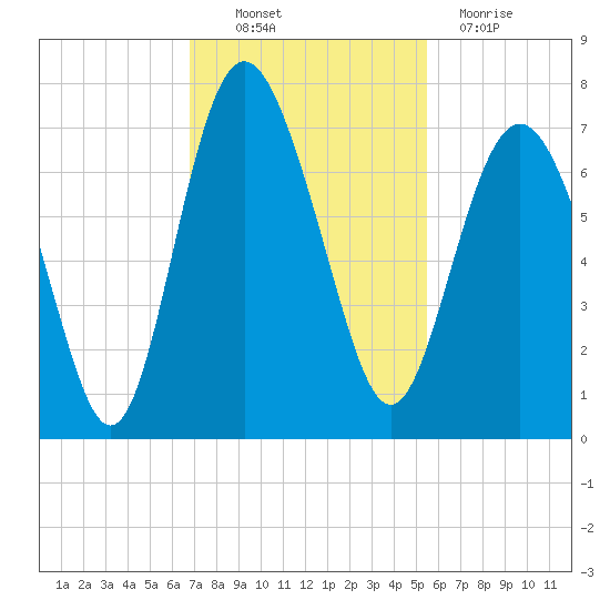Eagle Creek tide chart for Thursday, November 10, 2022