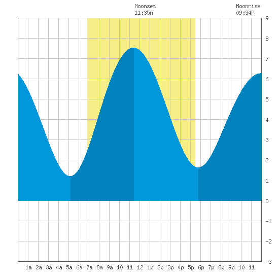 Eagle Creek tide chart for Sunday, November 13, 2022