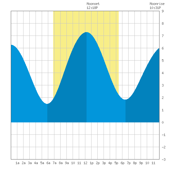 Eagle Creek tide chart for Monday, November 14, 2022