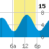 Eagle Creek tide chart for Tuesday, November 15, 2022