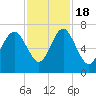 Eagle Creek tide chart for Friday, November 18, 2022