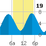 Eagle Creek tide chart for Saturday, November 19, 2022