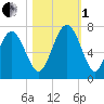 Eagle Creek tide chart for Tuesday, November 1, 2022