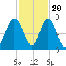 Eagle Creek tide chart for Sunday, November 20, 2022