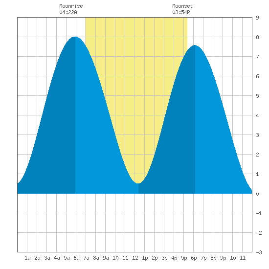 Eagle Creek tide chart for Monday, November 21, 2022