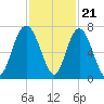 Eagle Creek tide chart for Monday, November 21, 2022