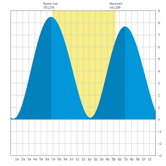 Eagle Creek tide chart for Tuesday, November 22, 2022