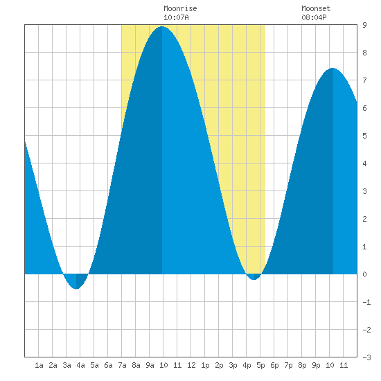 Eagle Creek tide chart for Saturday, November 26, 2022
