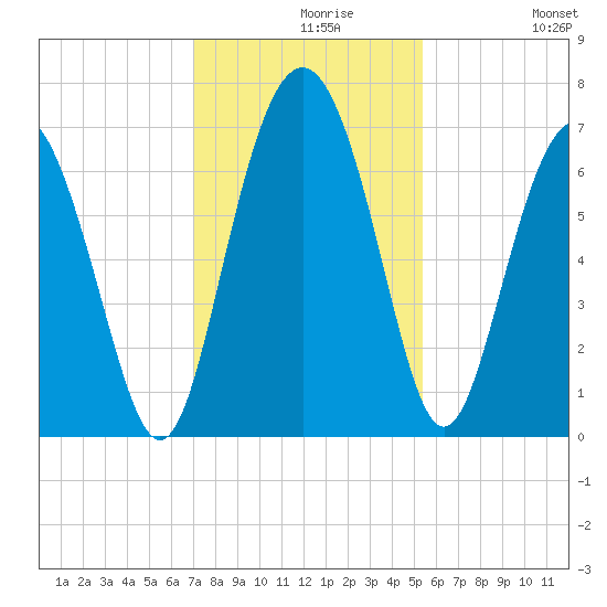 Eagle Creek tide chart for Monday, November 28, 2022