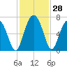 Eagle Creek tide chart for Monday, November 28, 2022
