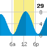 Eagle Creek tide chart for Tuesday, November 29, 2022