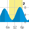 Eagle Creek tide chart for Wednesday, November 2, 2022