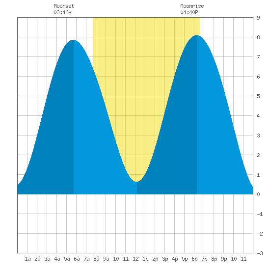 Eagle Creek tide chart for Friday, November 4, 2022