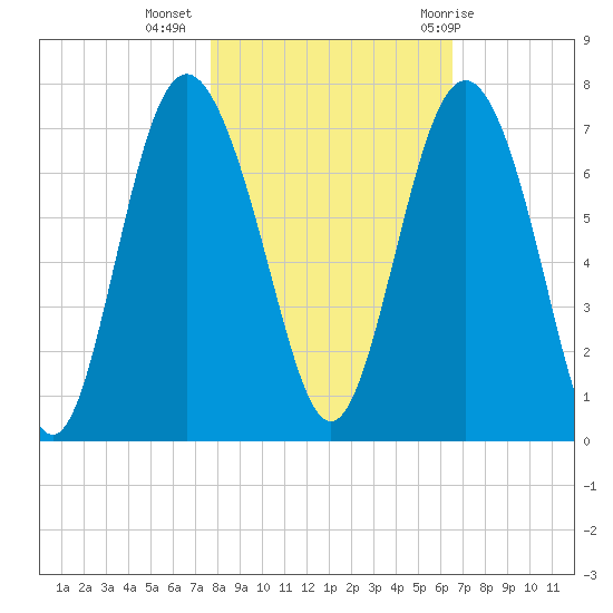 Eagle Creek tide chart for Saturday, November 5, 2022