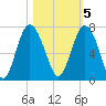 Eagle Creek tide chart for Saturday, November 5, 2022