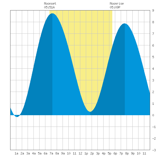 Eagle Creek tide chart for Monday, November 7, 2022
