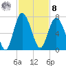 Eagle Creek tide chart for Tuesday, November 8, 2022