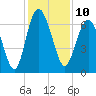 Eagle Creek tide chart for Saturday, December 10, 2022