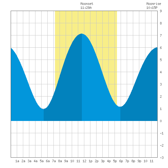 Eagle Creek tide chart for Tuesday, December 13, 2022