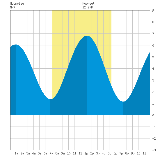 Eagle Creek tide chart for Thursday, December 15, 2022