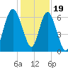 Eagle Creek tide chart for Monday, December 19, 2022