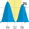 Eagle Creek tide chart for Wednesday, December 21, 2022
