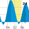 Eagle Creek tide chart for Saturday, December 24, 2022