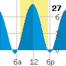 Eagle Creek tide chart for Tuesday, December 27, 2022