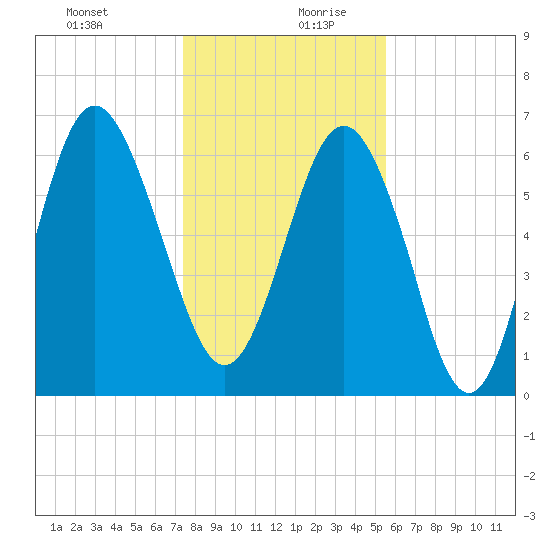 Eagle Creek tide chart for Saturday, December 31, 2022