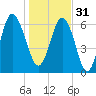 Eagle Creek tide chart for Saturday, December 31, 2022