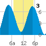 Eagle Creek tide chart for Saturday, December 3, 2022