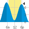 Eagle Creek tide chart for Sunday, December 4, 2022