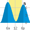 Eagle Creek tide chart for Monday, December 5, 2022
