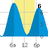 Eagle Creek tide chart for Tuesday, December 6, 2022